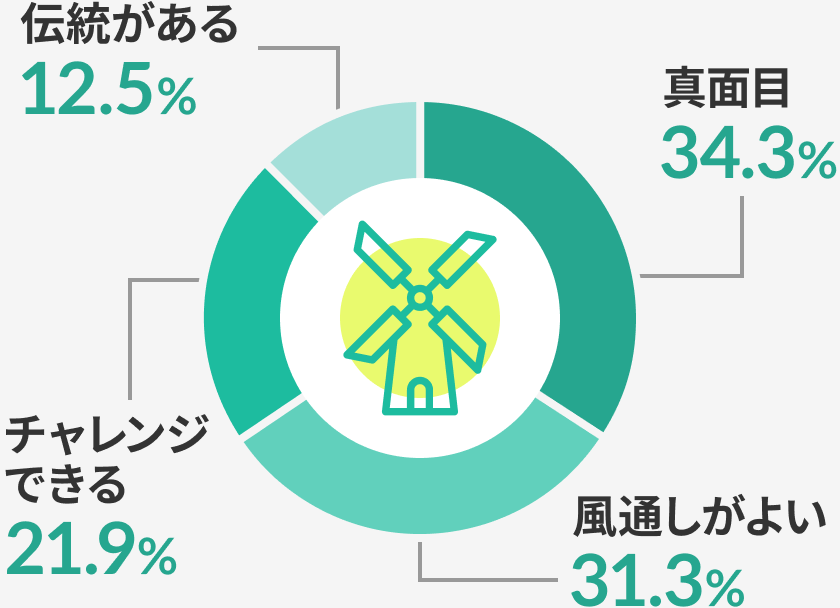 DBSの社風