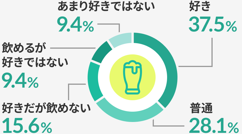 お酒の好き度